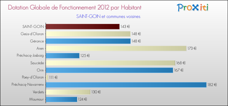 Montant des dotations globales de fonctionnement DGF par Habitant pour SAINT-GOIN et les communes proches Comparaison des des dotations globales de fonctionnement DGF par habitant pour SAINT-GOIN et les communes voisines