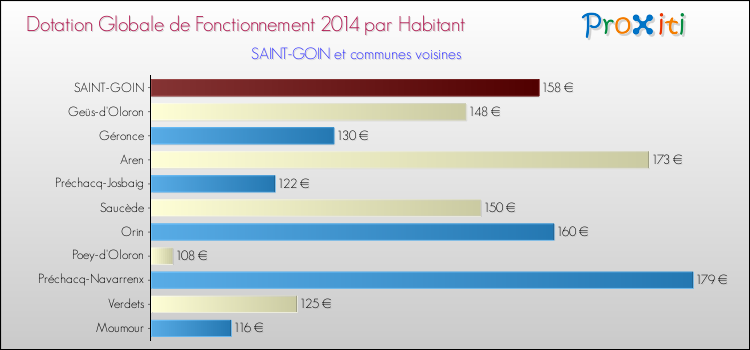 Montant des dotations globales de fonctionnement DGF par Habitant pour SAINT-GOIN et les communes proches en 2014. Comparaison des des dotations globales de fonctionnement DGF par habitant pour SAINT-GOIN et les communes voisines en 2014.
