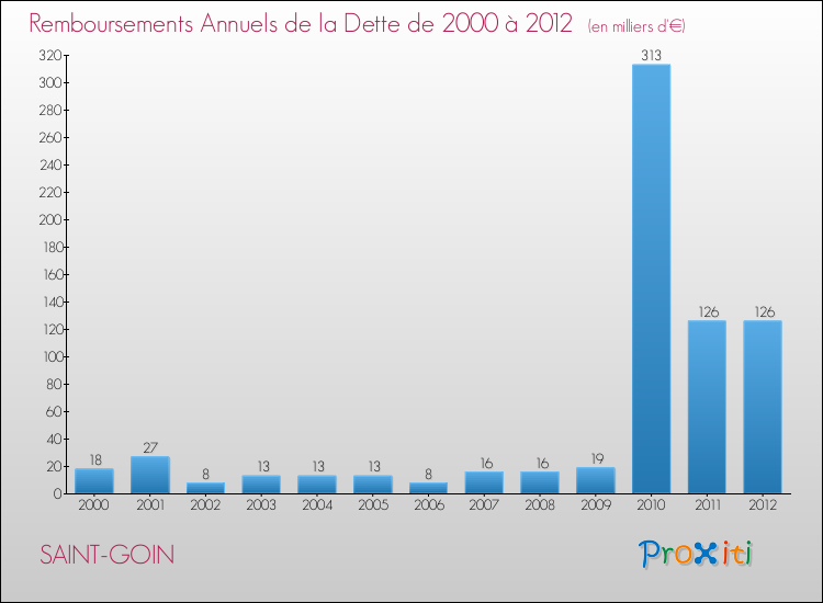 Evolution de l'annuité de la dette pour la commune de SAINT-GOIN de 2000 à 2012 Annuités de la dette pour SAINT-GOIN de 2000 à 2012
