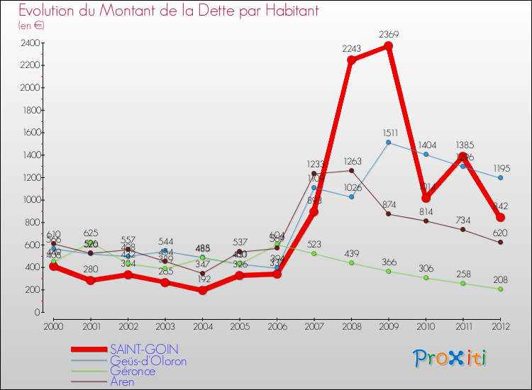 Evolution de la dette par habitant pour la commune de SAINT-GOIN et les communes proches de 2000 à 2012 Comparaison de la dette par habitant pour SAINT-GOIN et les communes voisines de 2000 à 2012