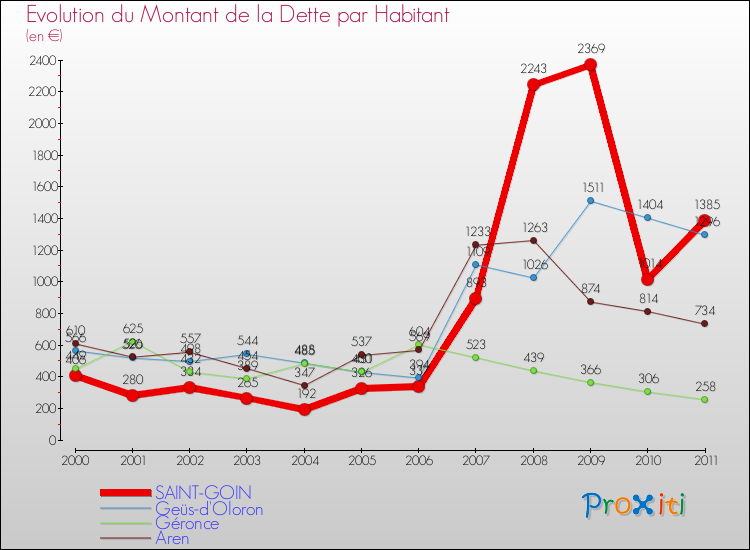 Evolution de la dette par habitant pour la commune de SAINT-GOIN et les communes proches Comparaison de la dette par habitant pour SAINT-GOIN et les communes voisines