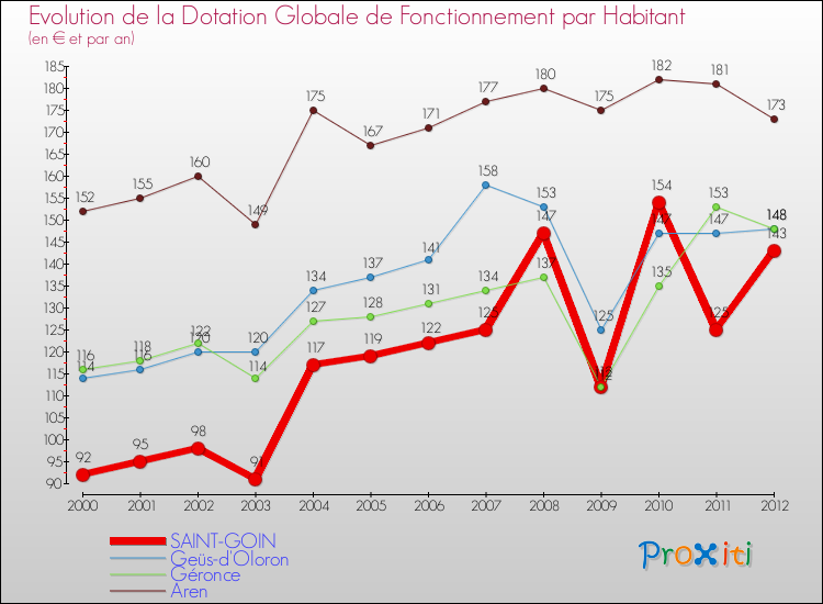 Evolution et montant de la dotation globale de fonctionnement par Habitant pour SAINT-GOIN et les communes proches Comparaison des dotations globales de fonctionnement par habitant pour SAINT-GOIN et les communes voisines