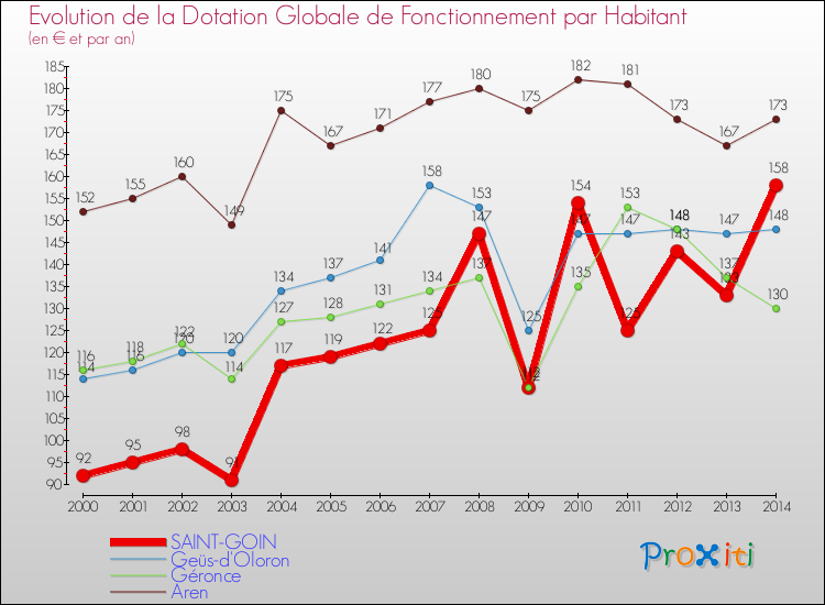 Evolution et montant de la dotation globale de fonctionnement par Habitant pour SAINT-GOIN et les communes proches de 2000 à 2014. Comparaison des dotations globales de fonctionnement par habitant pour SAINT-GOIN et les communes voisines de 2000 à 2014.