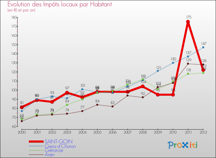 Evolution et montant des impôts locaux par Habitant pour SAINT-GOIN et les communes proches Comparaison des impôts locaux par habitant pour SAINT-GOIN et les communes voisines