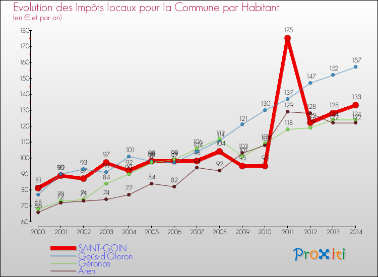 Evolution et montant des impôts locaux par Habitant pour SAINT-GOIN et les communes proches de 2000 à 2014 Comparaison des impôts locaux par habitant pour SAINT-GOIN et les communes voisines de 2000 à 2014