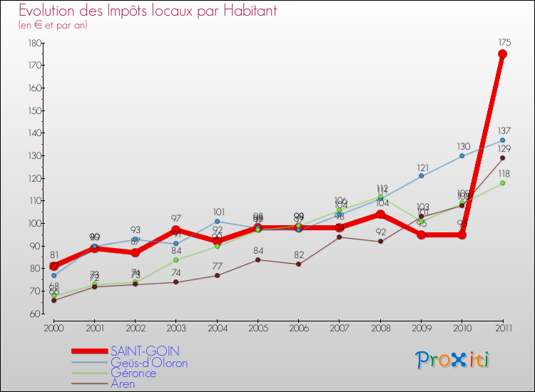 Evolution et montant des impôts locaux par Habitant pour SAINT-GOIN et les communes proches Comparaison des impôts locaux par habitant pour SAINT-GOIN et les communes voisines