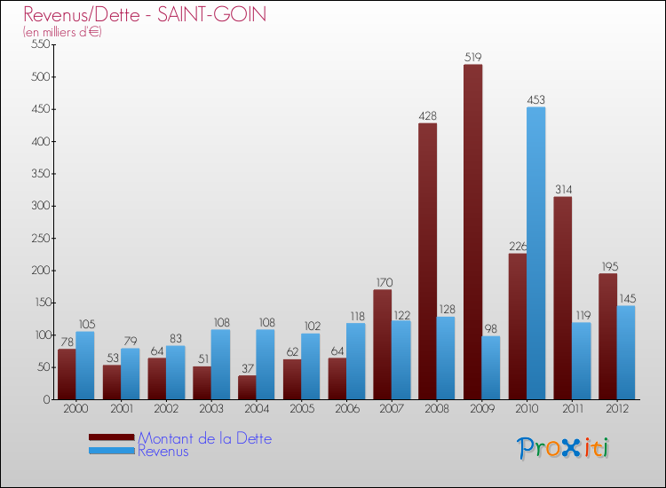 Evolution comparée de la dette et des revenus pour la commune de SAINT-GOIN de 2000 à 2012 Comparaison de la dette et des revenus pour SAINT-GOIN de 2000 à 2012