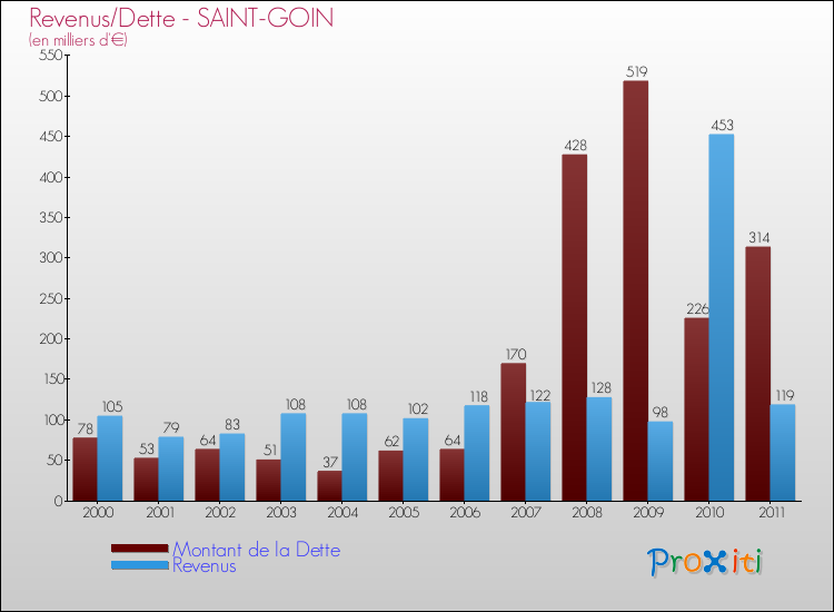 Evolution comparée de la dette et des revenus pour la commune de SAINT-GOIN de 2000 à 2011 Comparaison de la dette et des revenus pour SAINT-GOIN de 2000 à 2011