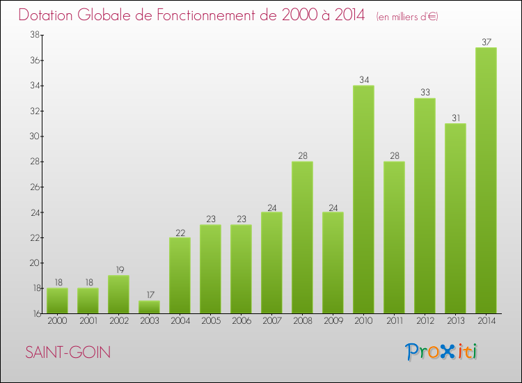 Evolution du montant de la Dotation Globale de Fonctionnement pour la commune de SAINT-GOIN de 2000 à 2014 Evolution du montant de la Dotation Globale de Fonctionnement pour SAINT-GOIN de 2000 à 2014