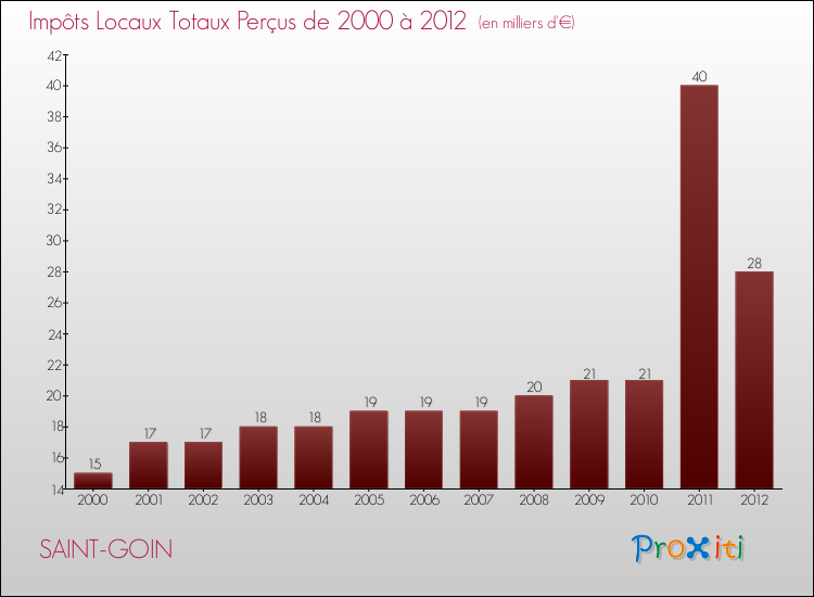 Evolution des Impôts Locaux pour la commune de SAINT-GOIN de 2000 à 2012 Evolution des Impôts Locaux pour SAINT-GOIN de 2000 à 2012