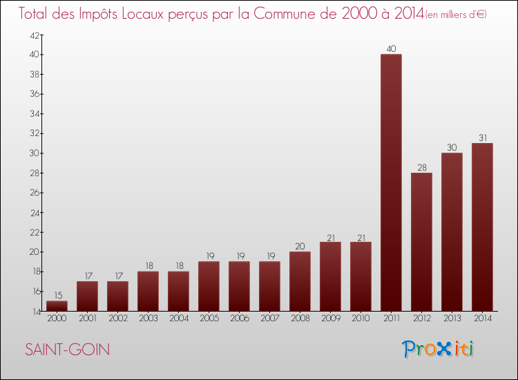 Evolution des Impôts Locaux pour la commune de SAINT-GOIN de 2000 à 2014 Evolution des Impôts Locaux pour SAINT-GOIN de 2000 à 2014