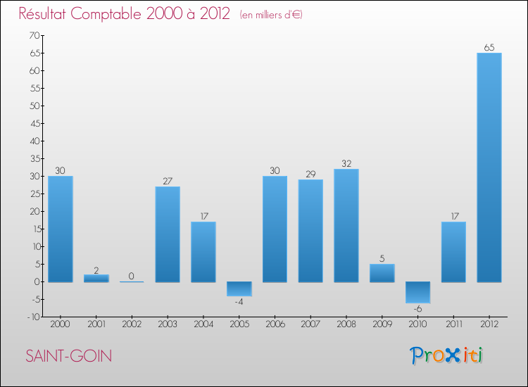 Evolution du résultat comptable pour la commune de SAINT-GOIN de 2000 à 2012 Evolution du résultat comptable pour SAINT-GOIN de 2000 à 2012