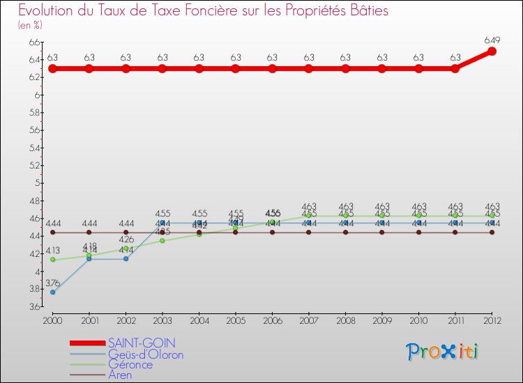 Evolution du taux de la taxe foncière sur le bati pour SAINT-GOIN et les communes proches de 2000 à 2012 Comparaison des taux de taxe foncière sur le bati pour SAINT-GOIN et les communes voisines de 2000 à 2012