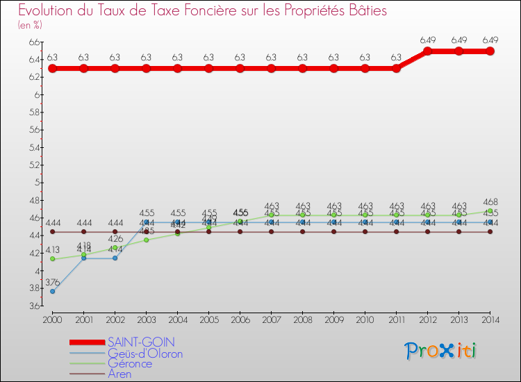 Evolution du taux de la taxe foncière sur le bati pour SAINT-GOIN et les communes proches de 2000 à 2014 Comparaison des taux de taxe foncière sur le bati pour SAINT-GOIN et les communes voisines de 2000 à 2014