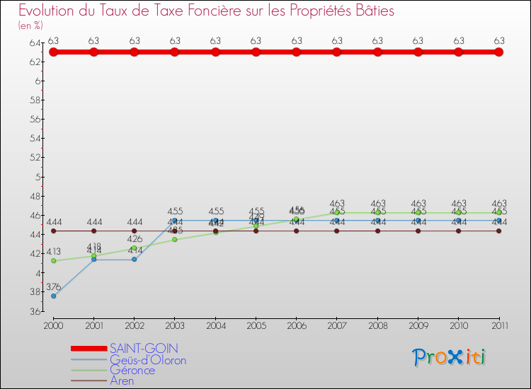 Evolution du taux de la taxe foncière sur le bati pour SAINT-GOIN et les communes proches Comparaison des taux de taxe foncière sur le bati pour SAINT-GOIN et les communes voisines