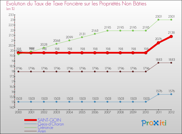 Evolution du taux de la taxe foncière sur les immeubles et terrains non batis pour SAINT-GOIN et les communes proches de 2000 à 2012 Comparaison des taux de la taxe foncière sur les immeubles et terrains non batis pour SAINT-GOIN et les communes voisines de 2000 à 2012