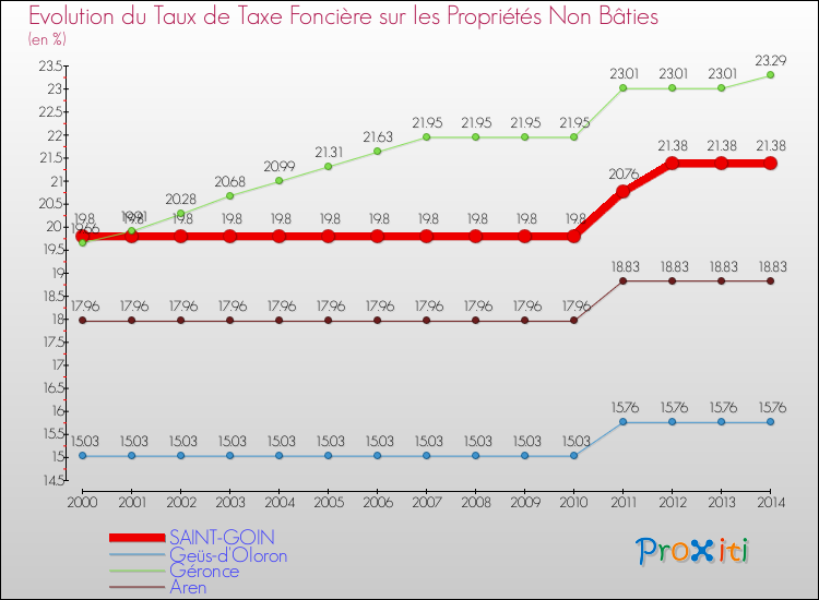 Evolution du taux de la taxe foncière sur les immeubles et terrains non batis pour SAINT-GOIN et les communes proches de 2000 à 2014 Comparaison des taux de la taxe foncière sur les immeubles et terrains non batis pour SAINT-GOIN et les communes voisines de 2000 à 2014