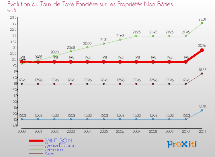 Evolution du taux de la taxe foncière sur les immeubles et terrains non batis pour SAINT-GOIN et les communes proches Comparaison des taux de la taxe foncière sur les immeubles et terrains non batis pour SAINT-GOIN et les communes voisines