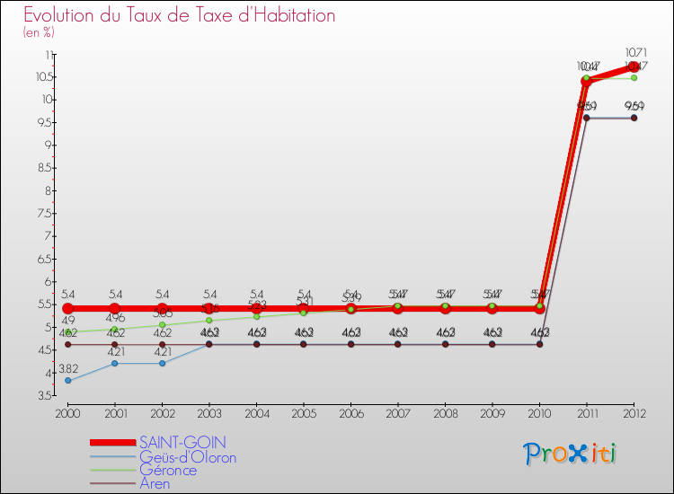 Evolution du taux de la taxe d'habitation pour SAINT-GOIN et les communes proches Comparaison des taux de la taxe d'habitation pour SAINT-GOIN et les communes voisines