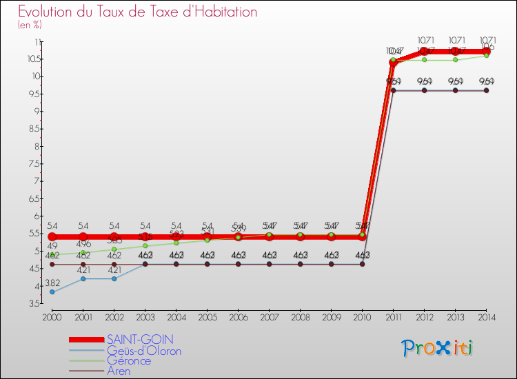 Evolution du taux de la taxe d'habitation pour SAINT-GOIN et les communes proches de 2000 à 2014 Comparaison des taux de la taxe d'habitation pour SAINT-GOIN et les communes voisines de 2000 à 2014