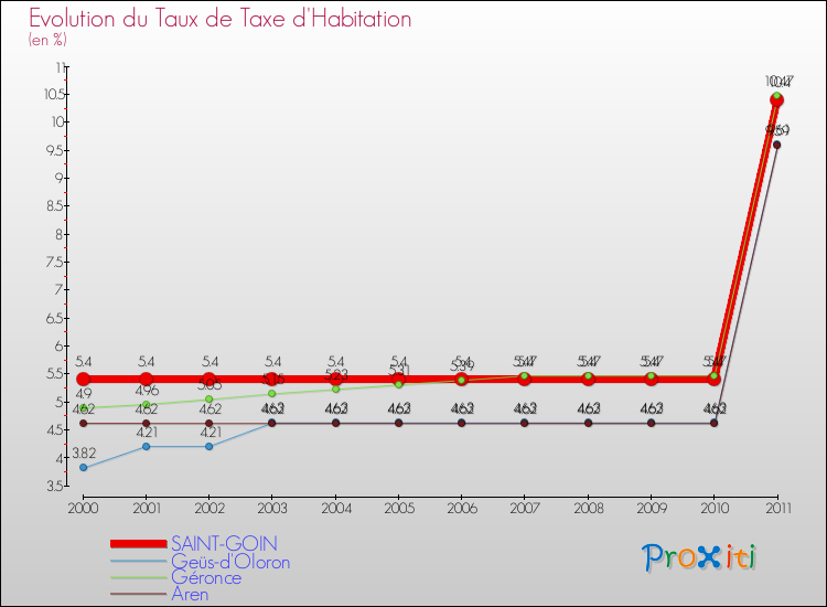Evolution du taux de la taxe d'habitation pour SAINT-GOIN et les communes proches Comparaison des taux de la taxe d'habitation pour SAINT-GOIN et les communes voisines