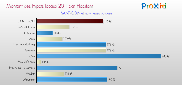 Montant des impôts locaux par Habitant pour SAINT-GOIN et les communes proches Comparaison des impôts locaux par habitant pour SAINT-GOIN et les communes voisines