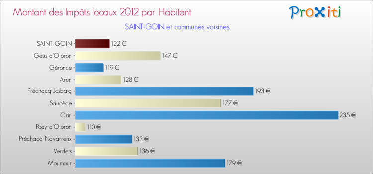 Montant des impôts locaux par Habitant pour SAINT-GOIN et les communes proches Comparaison des impôts locaux par habitant pour SAINT-GOIN et les communes voisines