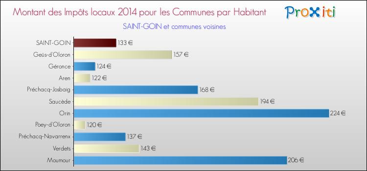 Montant des impôts locaux par Habitant pour SAINT-GOIN et les communes proches en 2014 Comparaison des impôts locaux par habitant pour SAINT-GOIN et les communes voisines en 2014