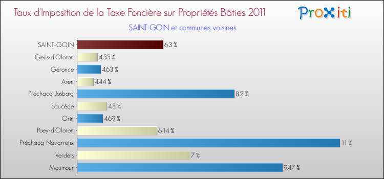 Taux d'imposition de la taxe foncière sur le bati 2011 pour SAINT-GOIN et les communes proches Comparaison des taux d'imposition de la taxe foncière sur le bati 2011 pour SAINT-GOIN et les communes voisines