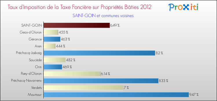 Taux d'imposition de la taxe foncière sur le bati 2012 pour SAINT-GOIN et les communes proches Comparaison des taux d'imposition de la taxe foncière sur le bati 2012 pour SAINT-GOIN et les communes voisines