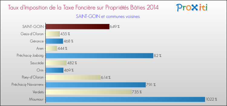 Taux d'imposition de la taxe foncière sur le bati 2014 pour SAINT-GOIN et les communes proches Comparaison des taux d'imposition de la taxe foncière sur le bati 2014 pour SAINT-GOIN et les communes voisines