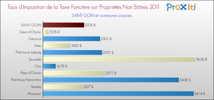 Taux d'imposition de la taxe foncière sur les immeubles et terrains non batis 2011 pour SAINT-GOIN et les communes proches Comparaison des taux d'imposition de la taxe foncière sur les immeubles et terrains non batis 2011 pour SAINT-GOIN et les communes voisines