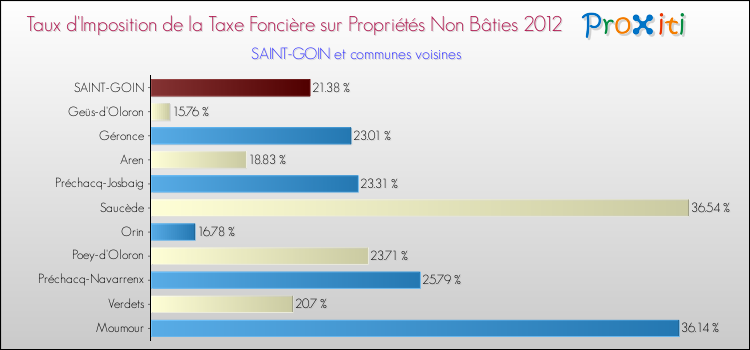 Taux d'imposition de la taxe foncière sur les immeubles et terrains non batis 2012 pour SAINT-GOIN et les communes proches Comparaison des taux d'imposition de la taxe foncière sur les immeubles et terrains non batis 2012 pour SAINT-GOIN et les communes voisines