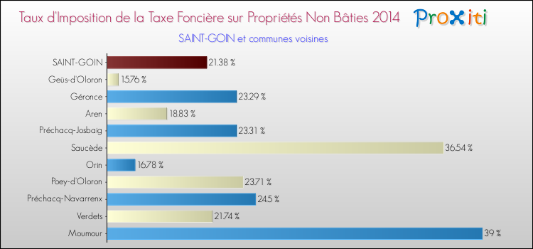 Taux d'imposition de la taxe foncière sur les immeubles et terrains non batis 2014 pour SAINT-GOIN et les communes proches Comparaison des taux d'imposition de la taxe foncière sur les immeubles et terrains non batis 2014 pour SAINT-GOIN et les communes voisines