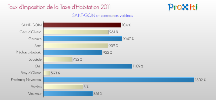 Taux d'imposition de la taxe d'habitation 2011 pour SAINT-GOIN et les communes proches Comparaison des taux d'imposition de la taxe d'habitation 2011 pour SAINT-GOIN et les communes voisines