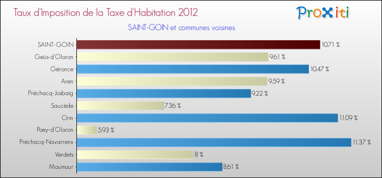 Taux d'imposition de la taxe d'habitation 2012 pour SAINT-GOIN et les communes proches Comparaison des taux d'imposition de la taxe d'habitation 2012 pour SAINT-GOIN et les communes voisines