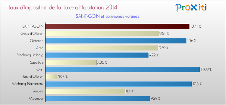 Taux d'imposition de la taxe d'habitation 2014 pour SAINT-GOIN et les communes proches Comparaison des taux d'imposition de la taxe d'habitation 2014 pour SAINT-GOIN et les communes voisines