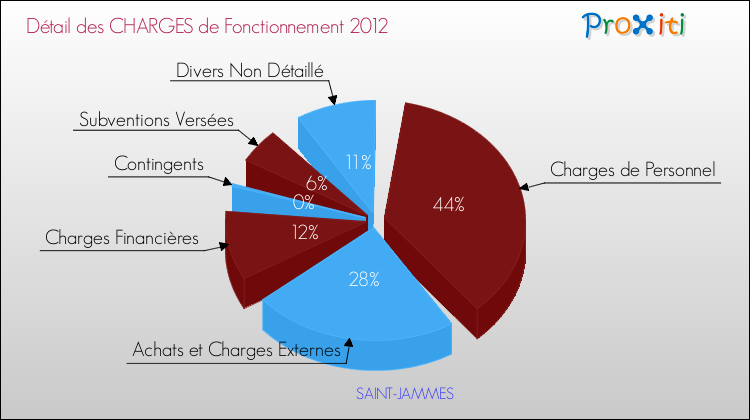Décomposition des Charges de Fonctionnement 2012 de la commune de SAINT-JAMMES Charges de Fonctionnement 2012 pour la commune de SAINT-JAMMES