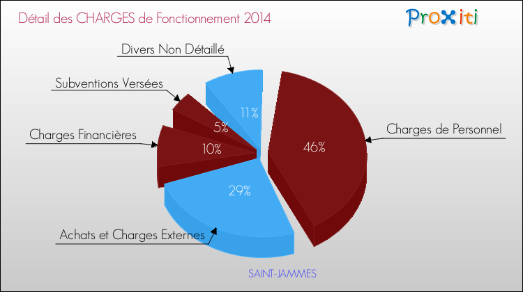 Décomposition des Charges de Fonctionnement 2014 de la commune de SAINT-JAMMES Charges de Fonctionnement 2014 pour la commune de SAINT-JAMMES