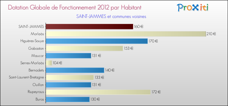 Montant des dotations globales de fonctionnement DGF par Habitant pour SAINT-JAMMES et les communes proches Comparaison des des dotations globales de fonctionnement DGF par habitant pour SAINT-JAMMES et les communes voisines