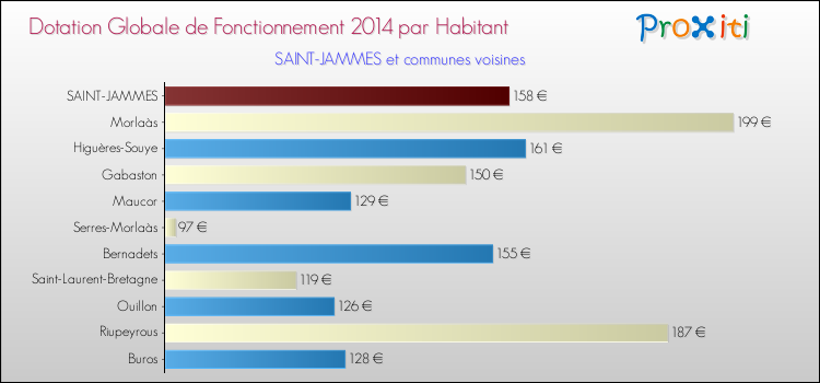 Montant des dotations globales de fonctionnement DGF par Habitant pour SAINT-JAMMES et les communes proches en 2014. Comparaison des des dotations globales de fonctionnement DGF par habitant pour SAINT-JAMMES et les communes voisines en 2014.