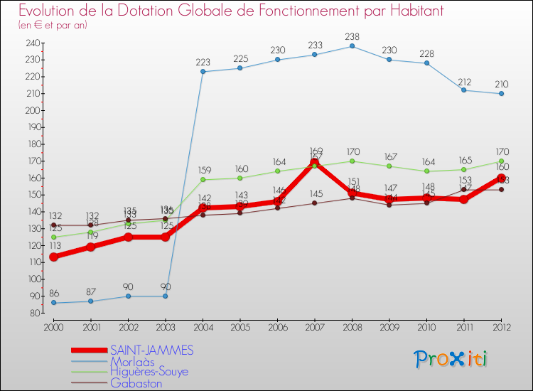 Evolution et montant de la dotation globale de fonctionnement par Habitant pour SAINT-JAMMES et les communes proches Comparaison des dotations globales de fonctionnement par habitant pour SAINT-JAMMES et les communes voisines