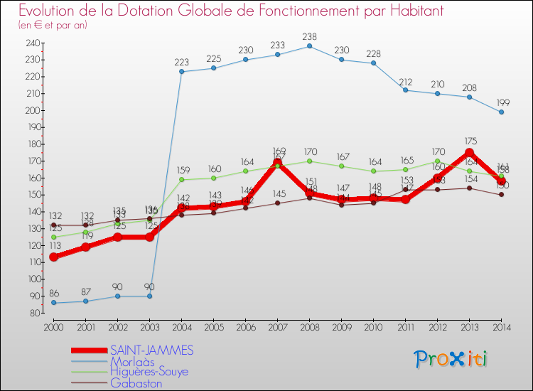 Evolution et montant de la dotation globale de fonctionnement par Habitant pour SAINT-JAMMES et les communes proches de 2000 à 2014. Comparaison des dotations globales de fonctionnement par habitant pour SAINT-JAMMES et les communes voisines de 2000 à 2014.
