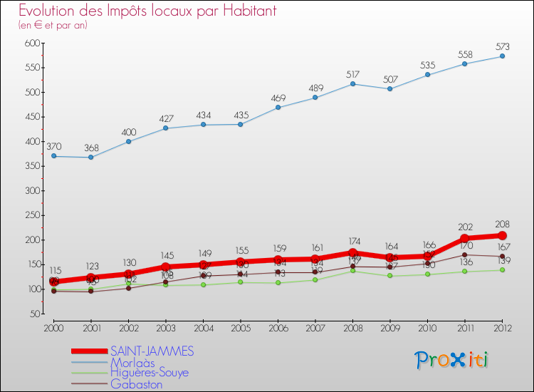 Evolution et montant des impôts locaux par Habitant pour SAINT-JAMMES et les communes proches Comparaison des impôts locaux par habitant pour SAINT-JAMMES et les communes voisines