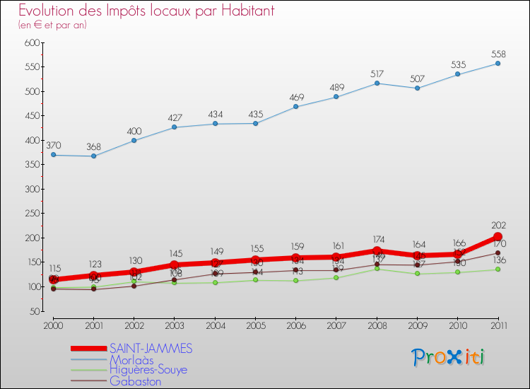 Evolution et montant des impôts locaux par Habitant pour SAINT-JAMMES et les communes proches Comparaison des impôts locaux par habitant pour SAINT-JAMMES et les communes voisines
