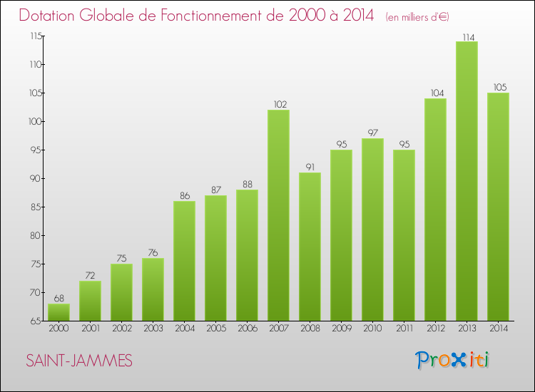 Evolution du montant de la Dotation Globale de Fonctionnement pour la commune de SAINT-JAMMES de 2000 à 2014 Evolution du montant de la Dotation Globale de Fonctionnement pour SAINT-JAMMES de 2000 à 2014