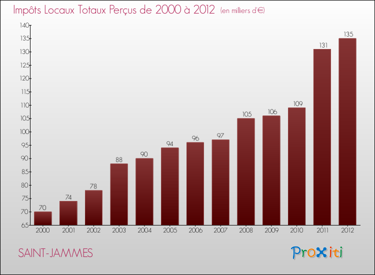 Evolution des Impôts Locaux pour la commune de SAINT-JAMMES de 2000 à 2012 Evolution des Impôts Locaux pour SAINT-JAMMES de 2000 à 2012