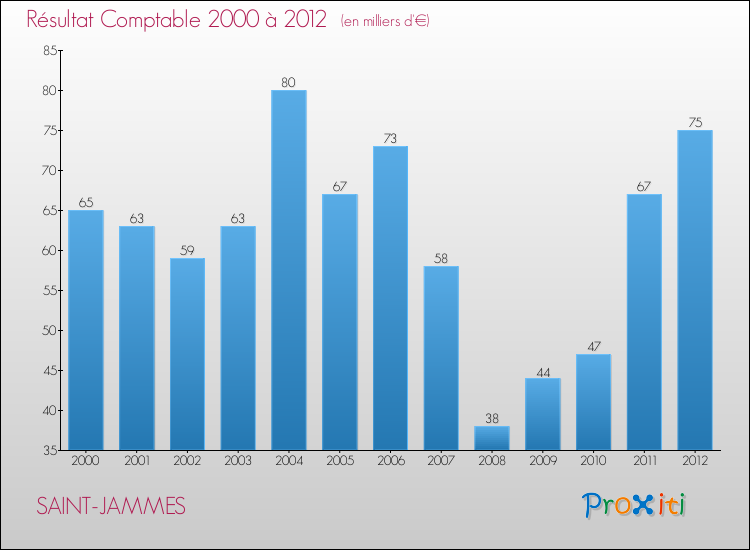 Evolution du résultat comptable pour la commune de SAINT-JAMMES de 2000 à 2012 Evolution du résultat comptable pour SAINT-JAMMES de 2000 à 2012