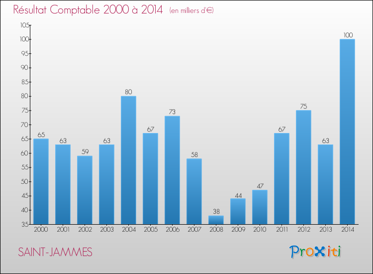 Evolution du résultat comptable pour la commune de SAINT-JAMMES de 2000 à 2014 Evolution du résultat comptable pour SAINT-JAMMES de 2000 à 2014