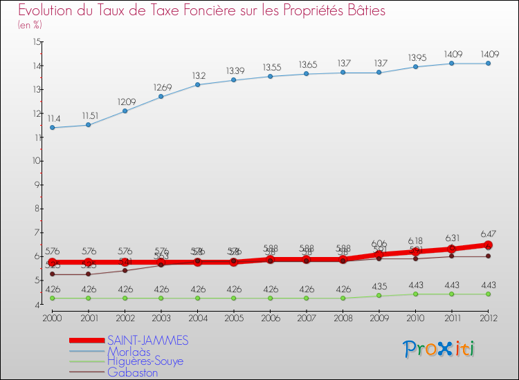 Evolution du taux de la taxe foncière sur le bati pour SAINT-JAMMES et les communes proches de 2000 à 2012 Comparaison des taux de taxe foncière sur le bati pour SAINT-JAMMES et les communes voisines de 2000 à 2012